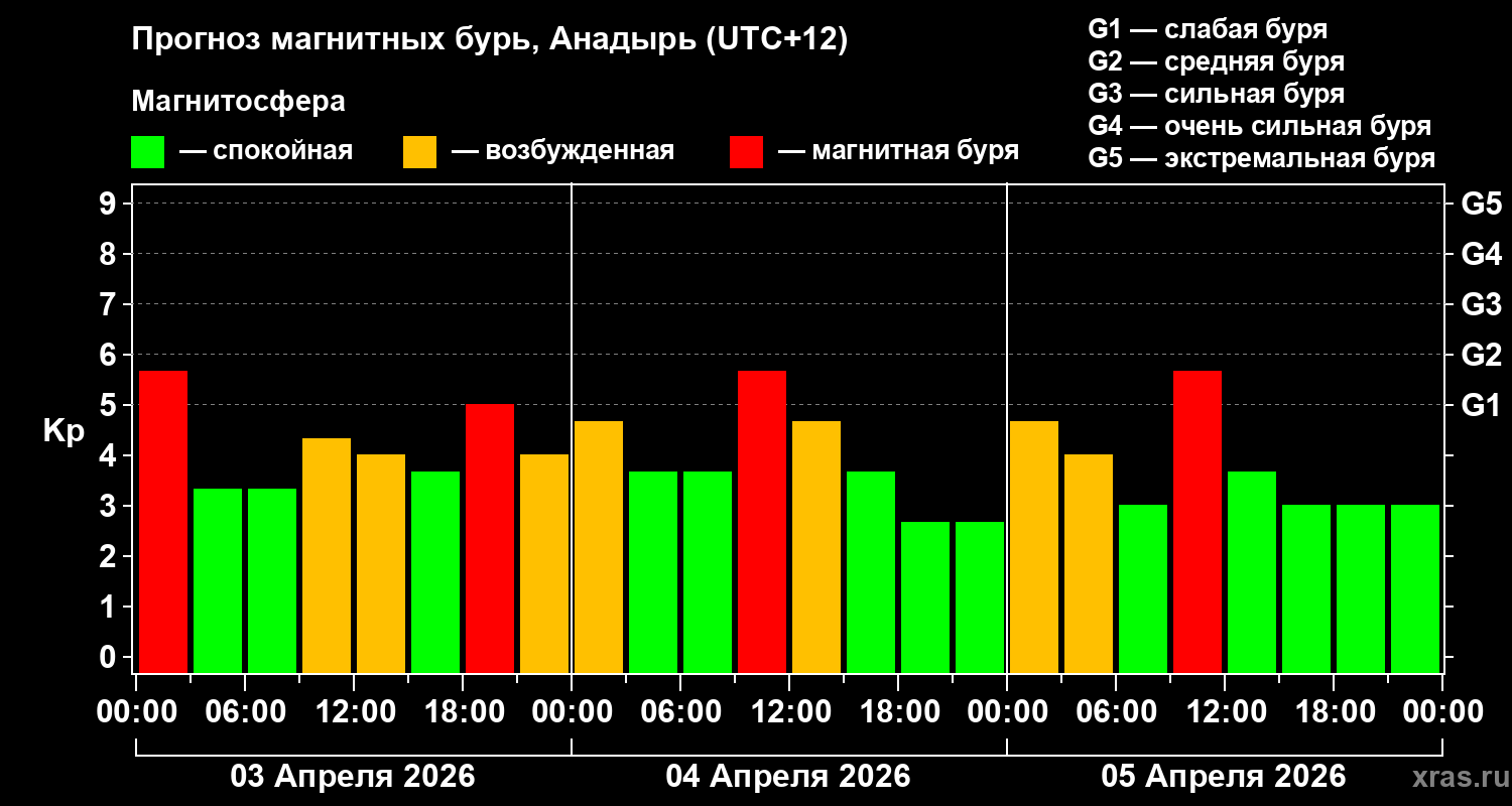 Прогноз геомагнитного индекса&nbsp;Kp