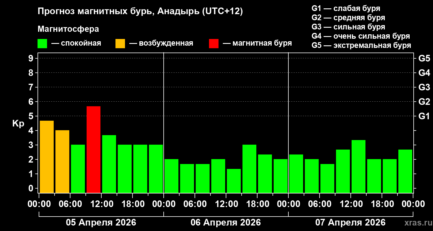 Прогноз геомагнитного индекса&nbsp;Kp
