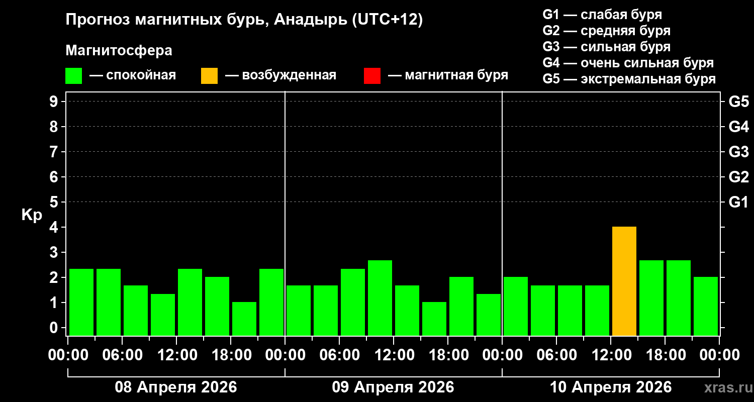 Прогноз геомагнитного индекса&nbsp;Kp