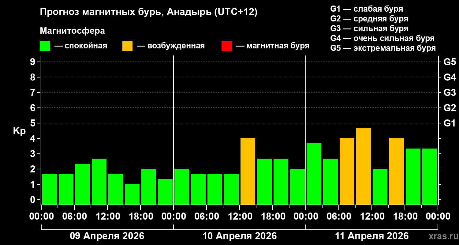 Прогноз геомагнитного индекса&nbsp;Kp