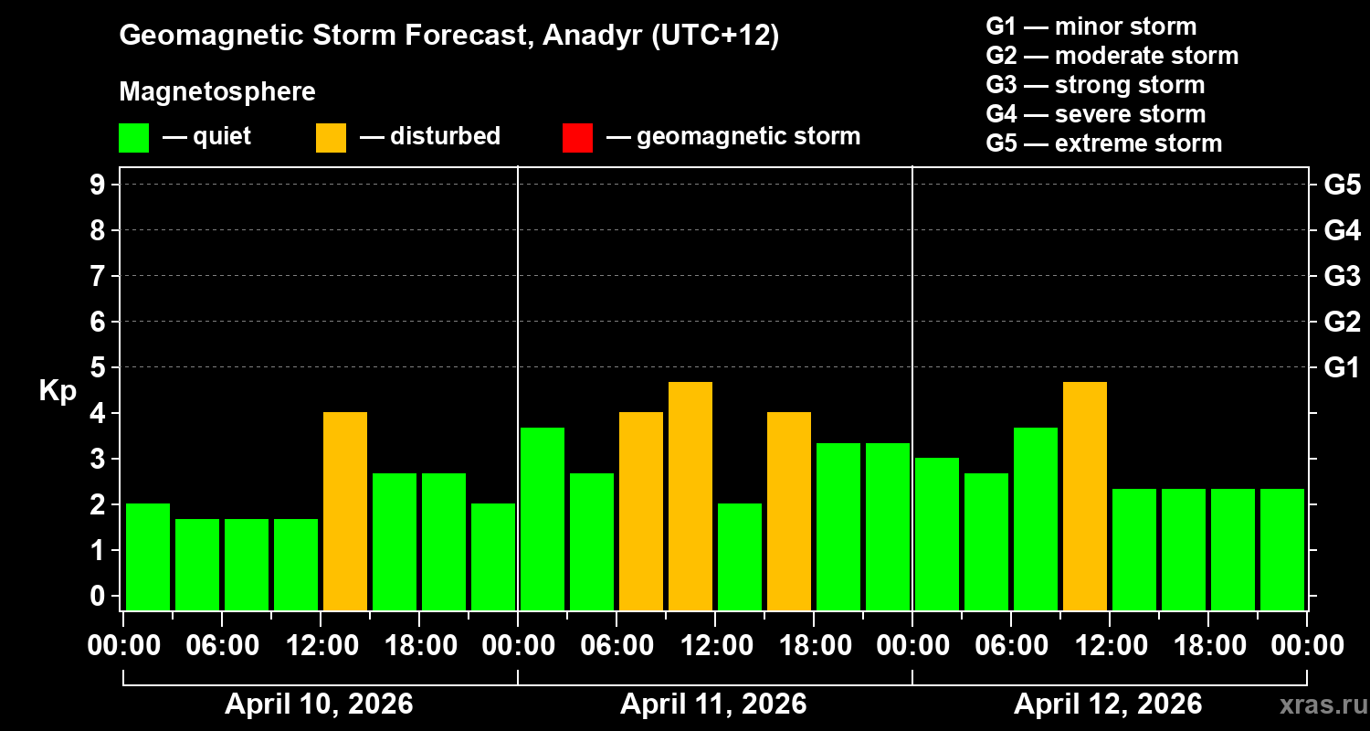 Forecast of the geomagnetic index&nbsp;Kp