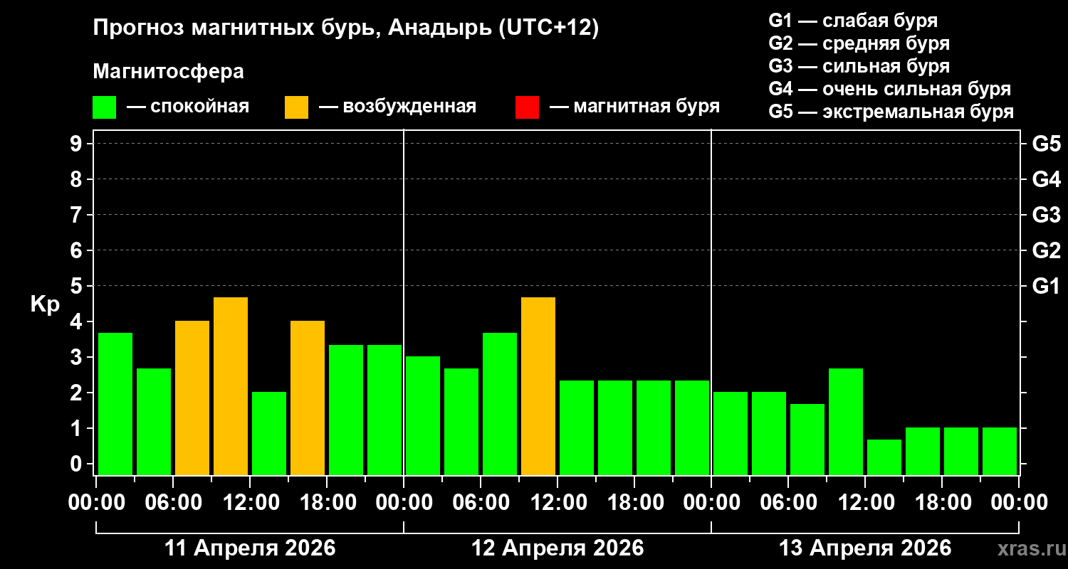 Прогноз геомагнитного индекса&nbsp;Kp