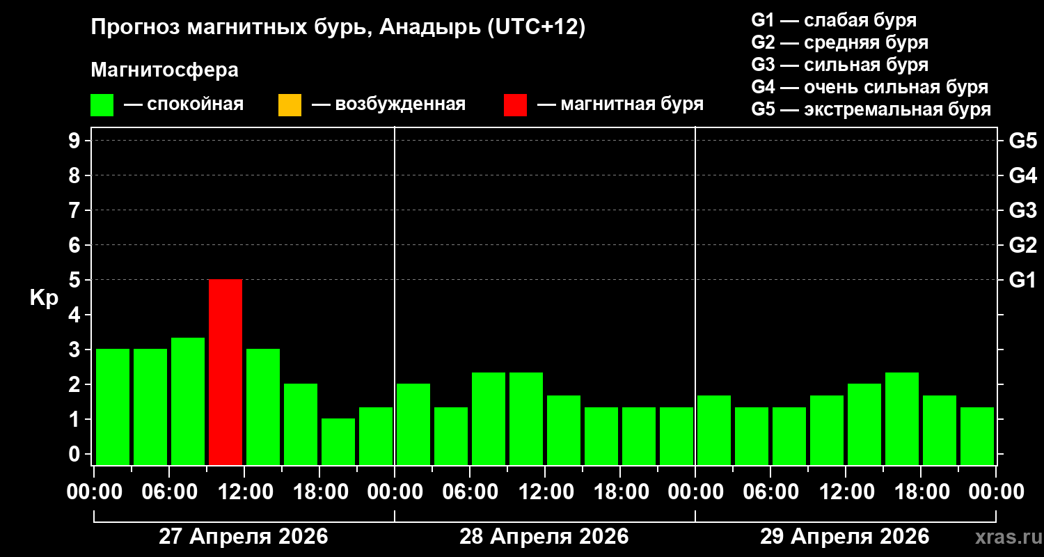 Прогноз геомагнитного индекса&nbsp;Kp