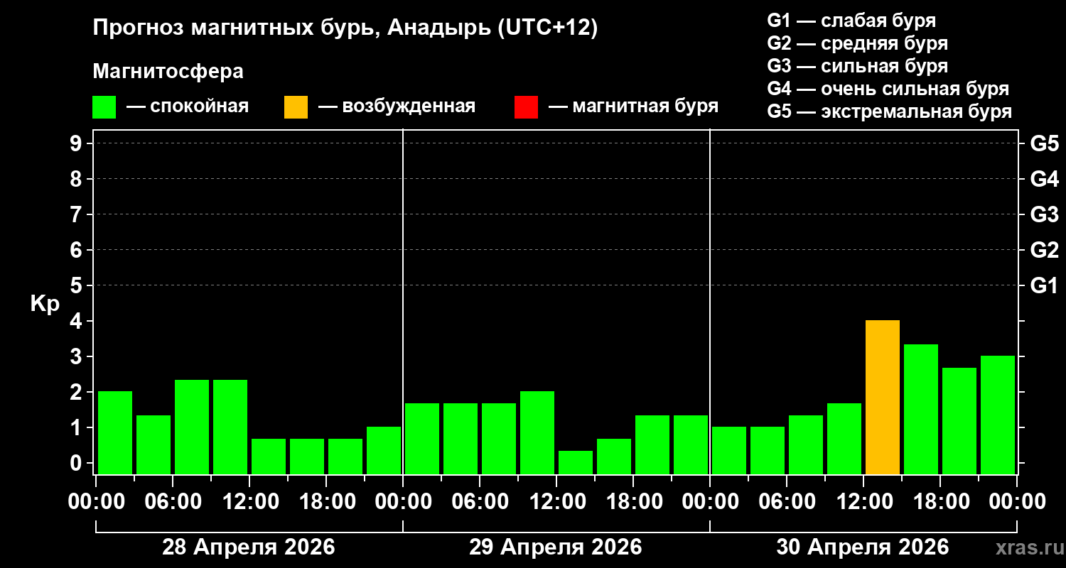 Прогноз геомагнитного индекса&nbsp;Kp