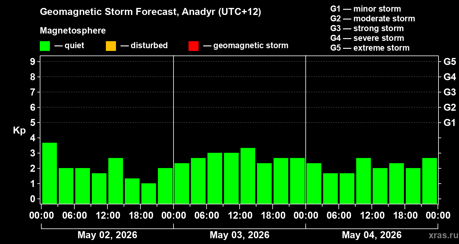 Forecast of the geomagnetic index&nbsp;Kp