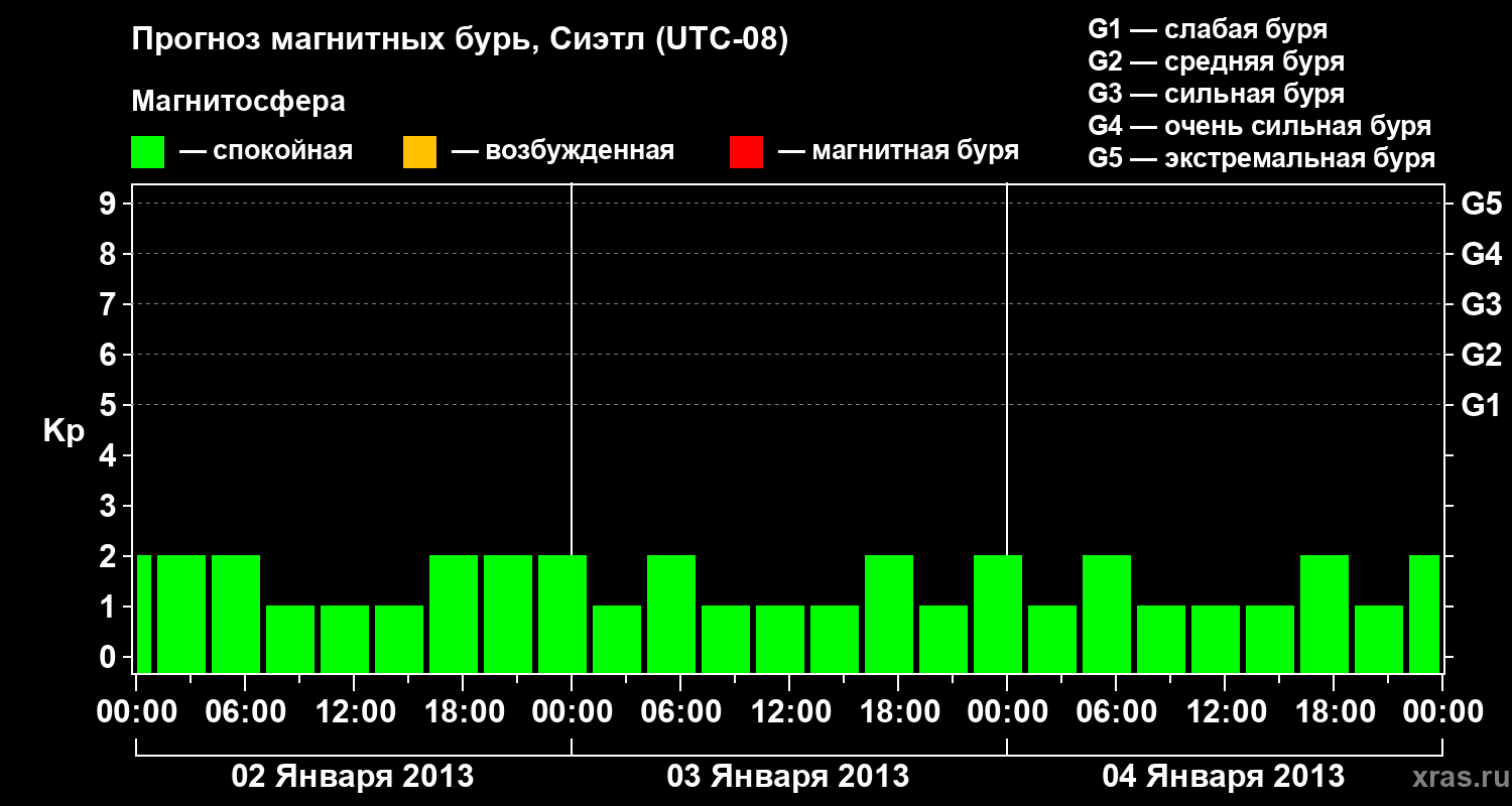 Прогноз геомагнитного индекса&nbsp;Kp