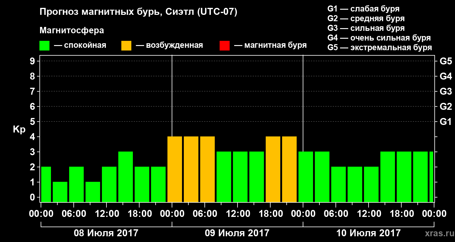 Прогноз геомагнитного индекса Kp