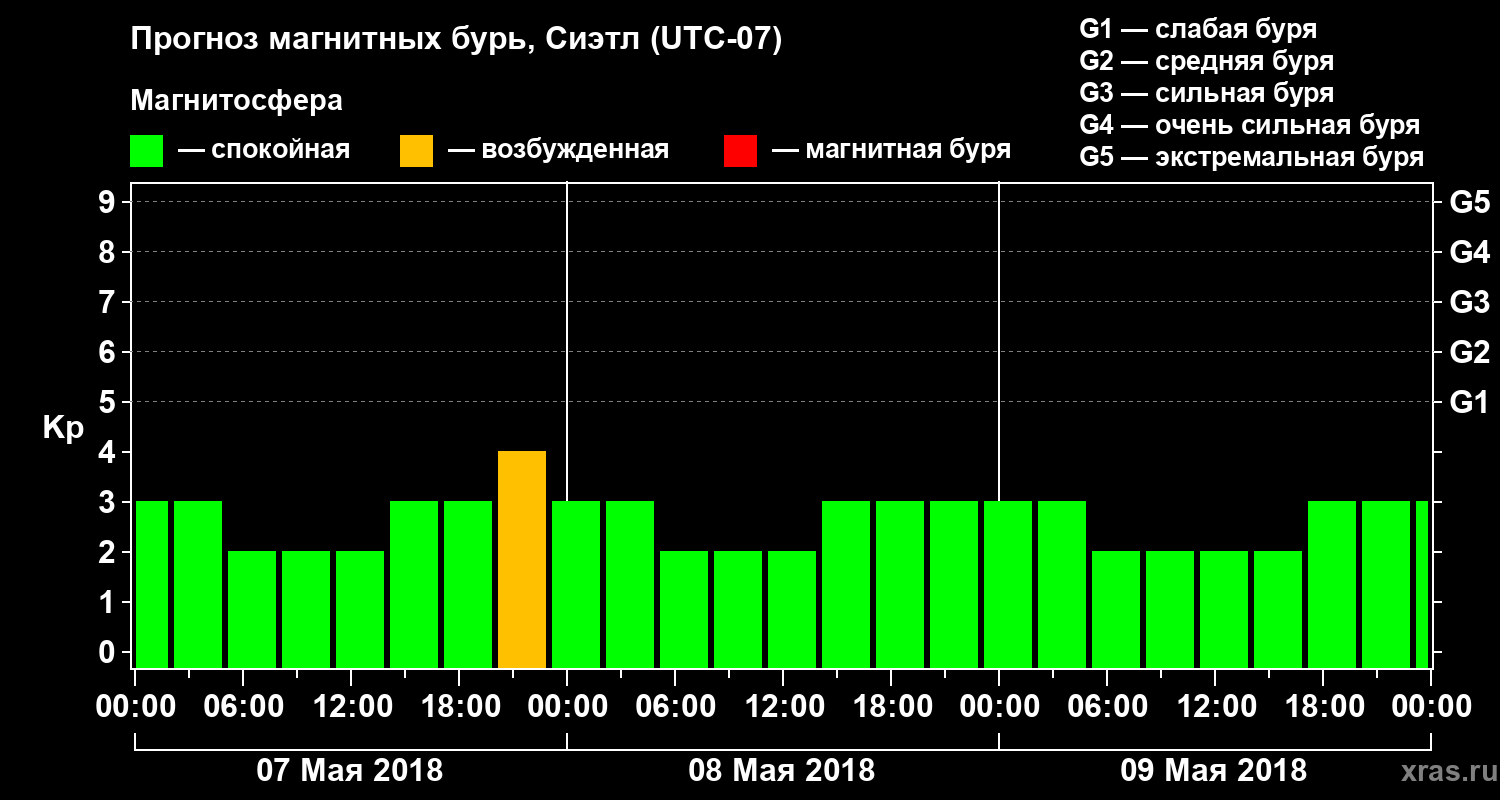 Прогноз геомагнитного индекса Kp