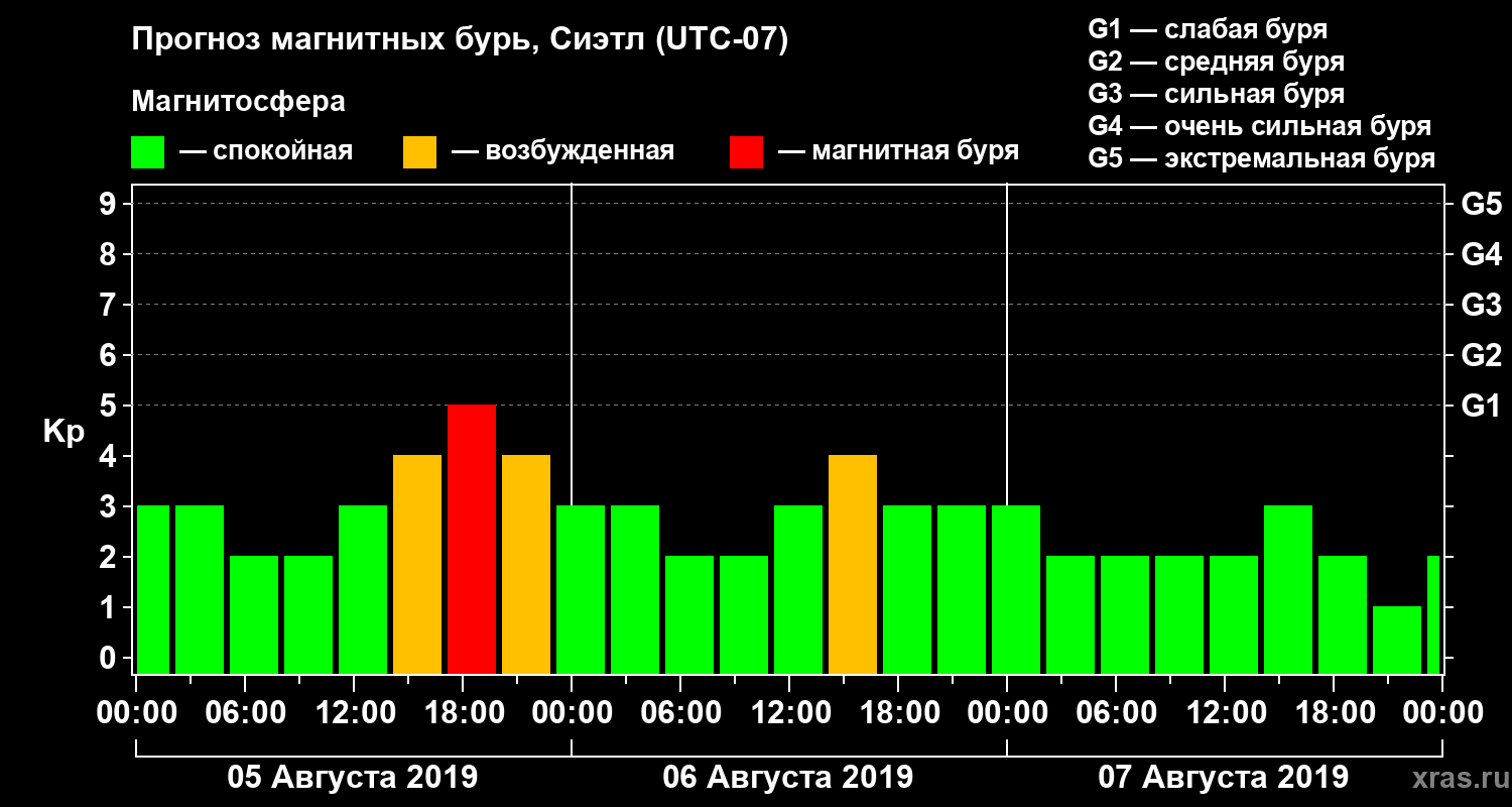 Прогноз геомагнитного индекса Kp