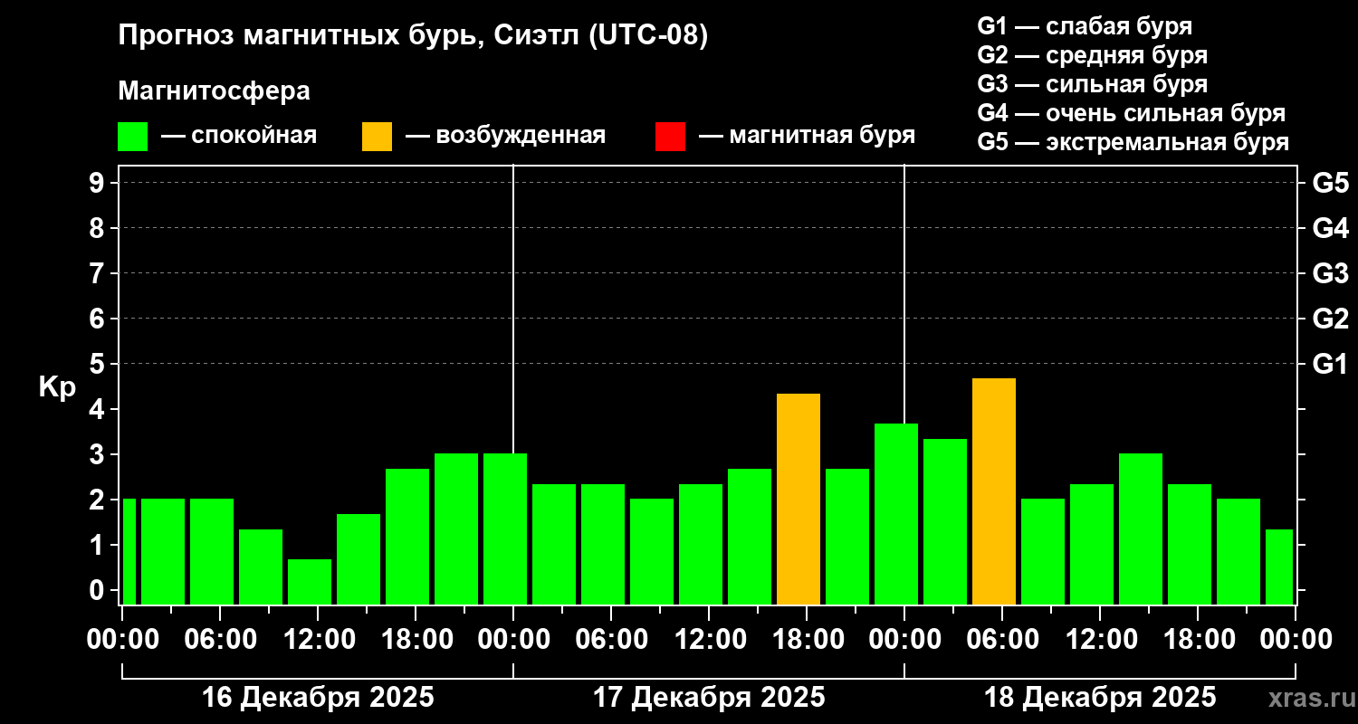 Прогноз геомагнитного индекса&nbsp;Kp