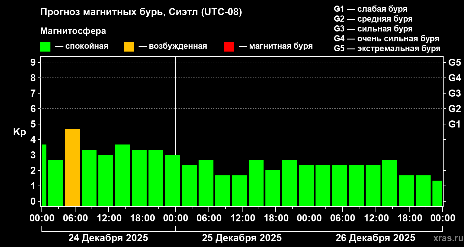 Прогноз геомагнитного индекса Kp