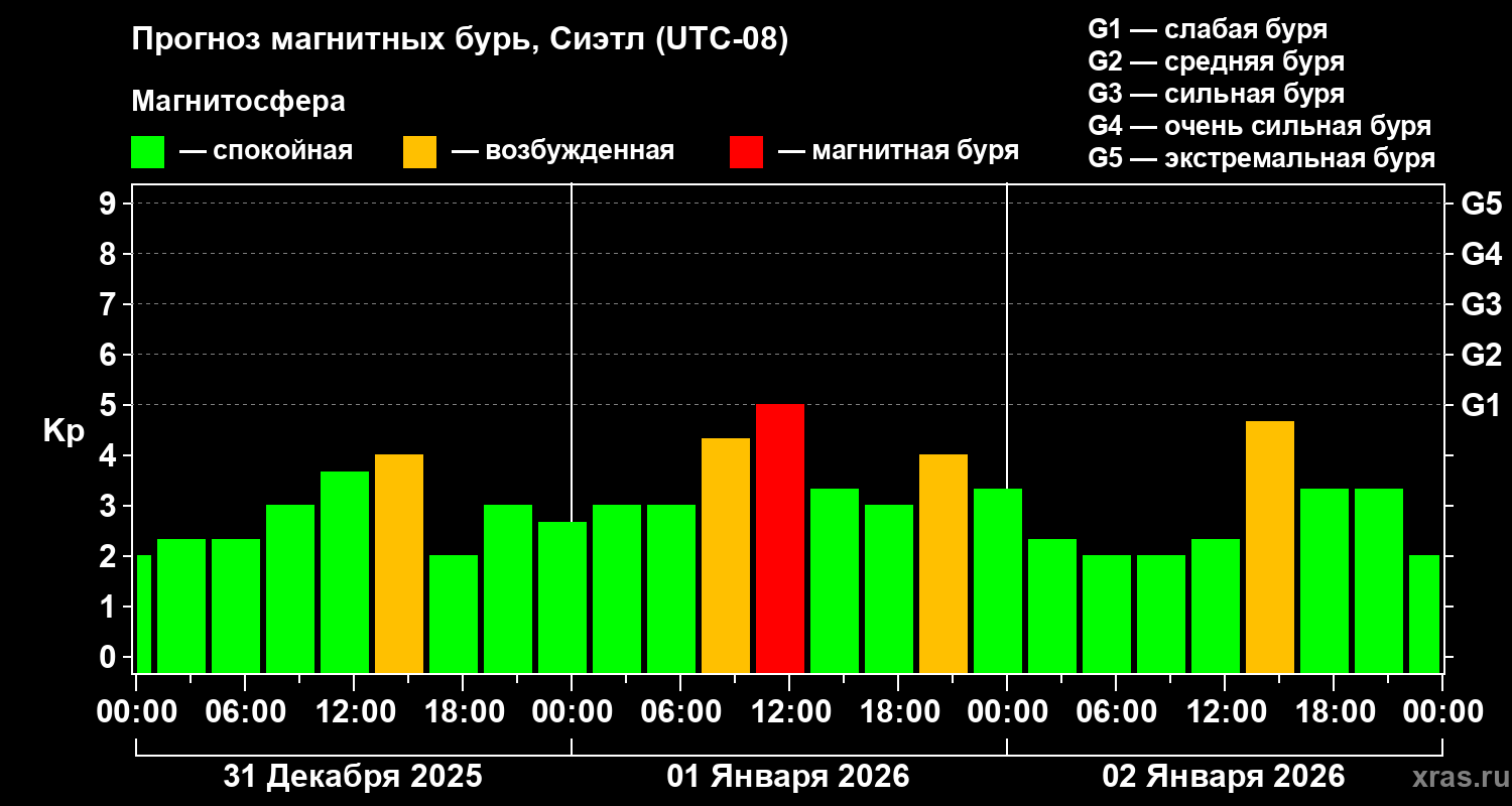 Прогноз геомагнитного индекса&nbsp;Kp