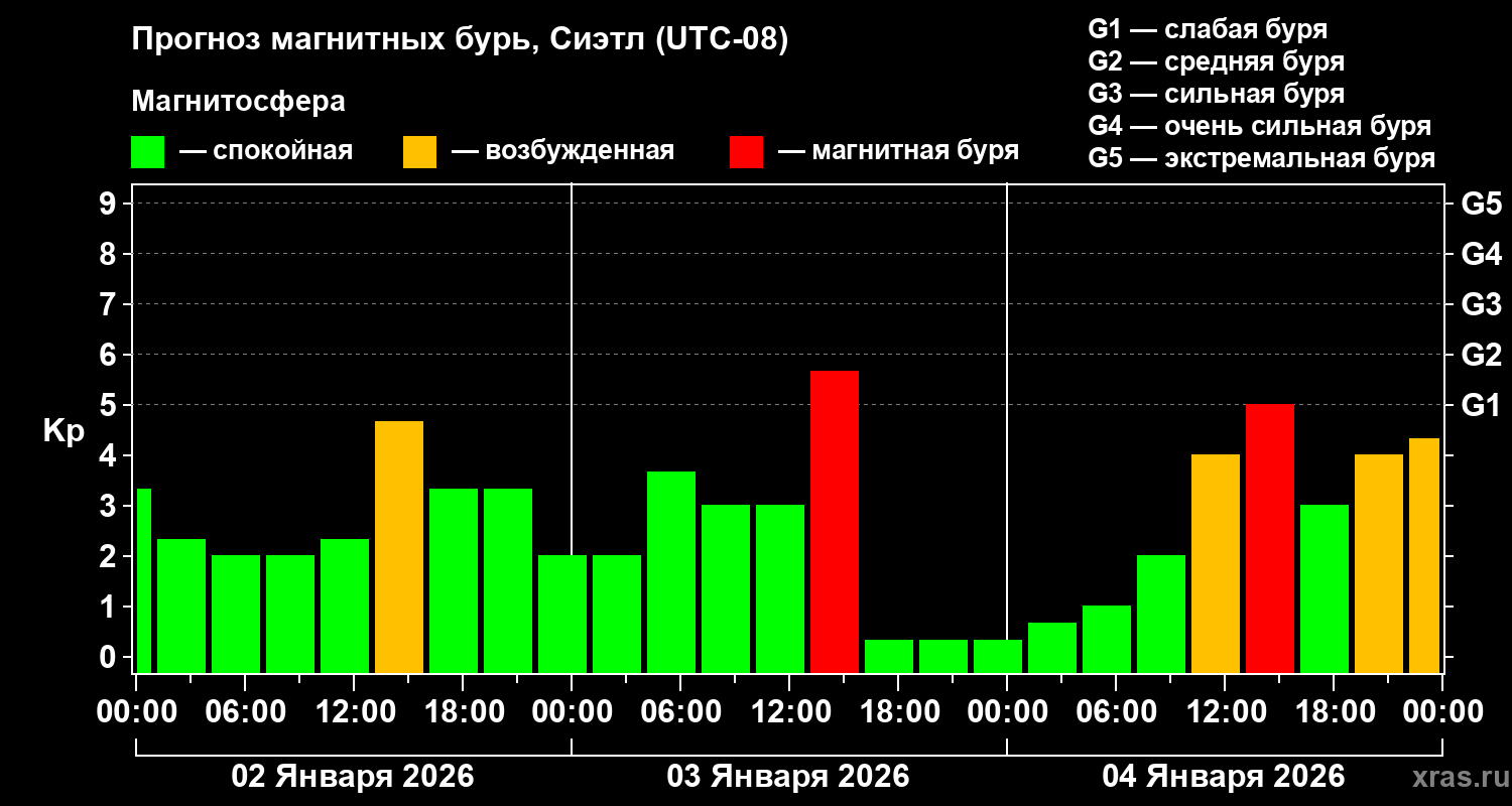 Прогноз геомагнитного индекса&nbsp;Kp