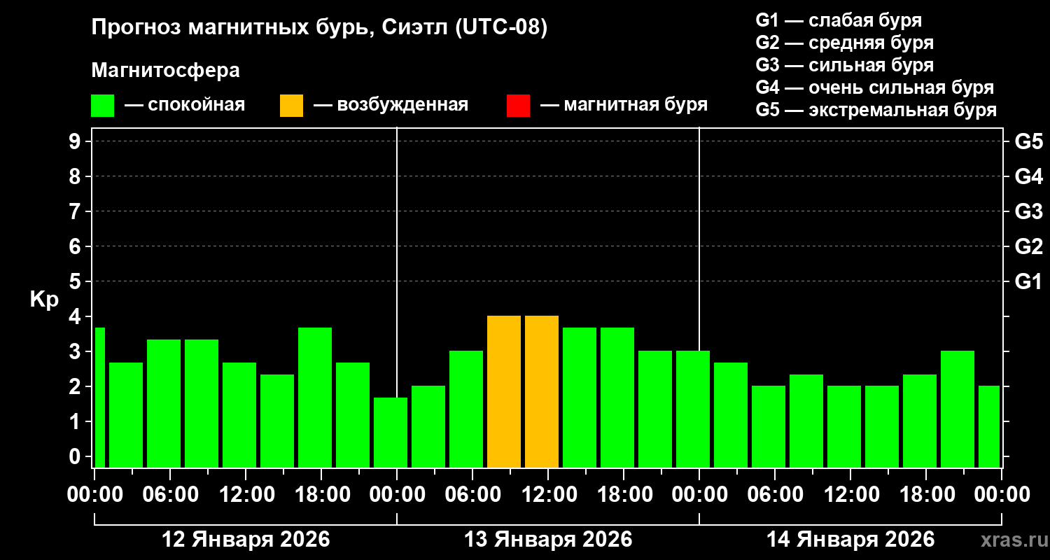 Прогноз геомагнитного индекса Kp