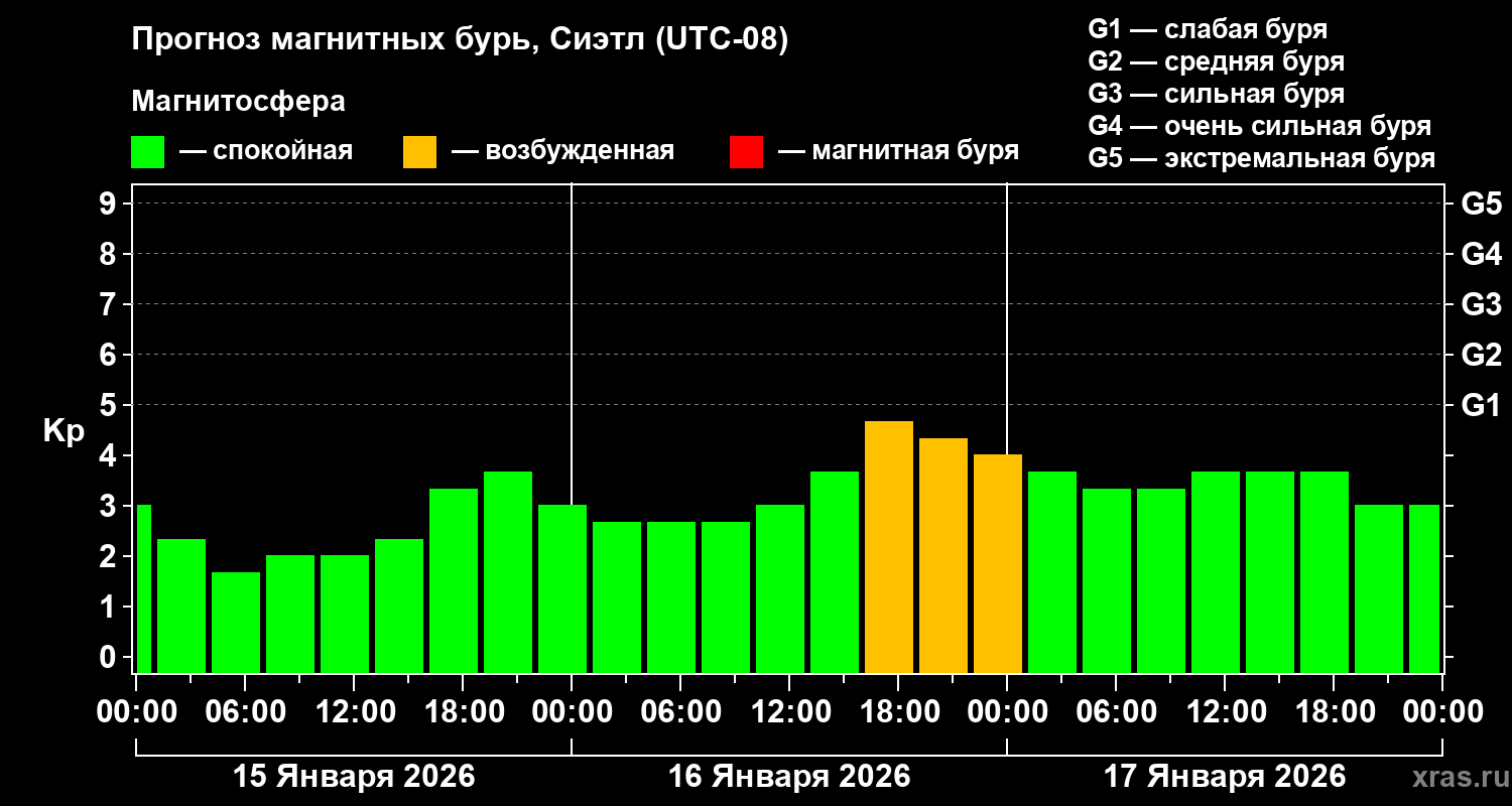 Прогноз геомагнитного индекса&nbsp;Kp