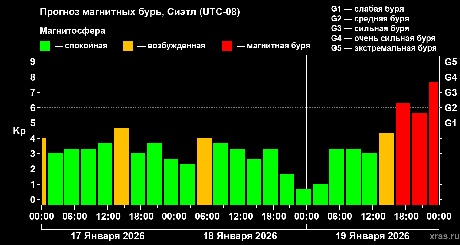 Прогноз геомагнитного индекса&nbsp;Kp