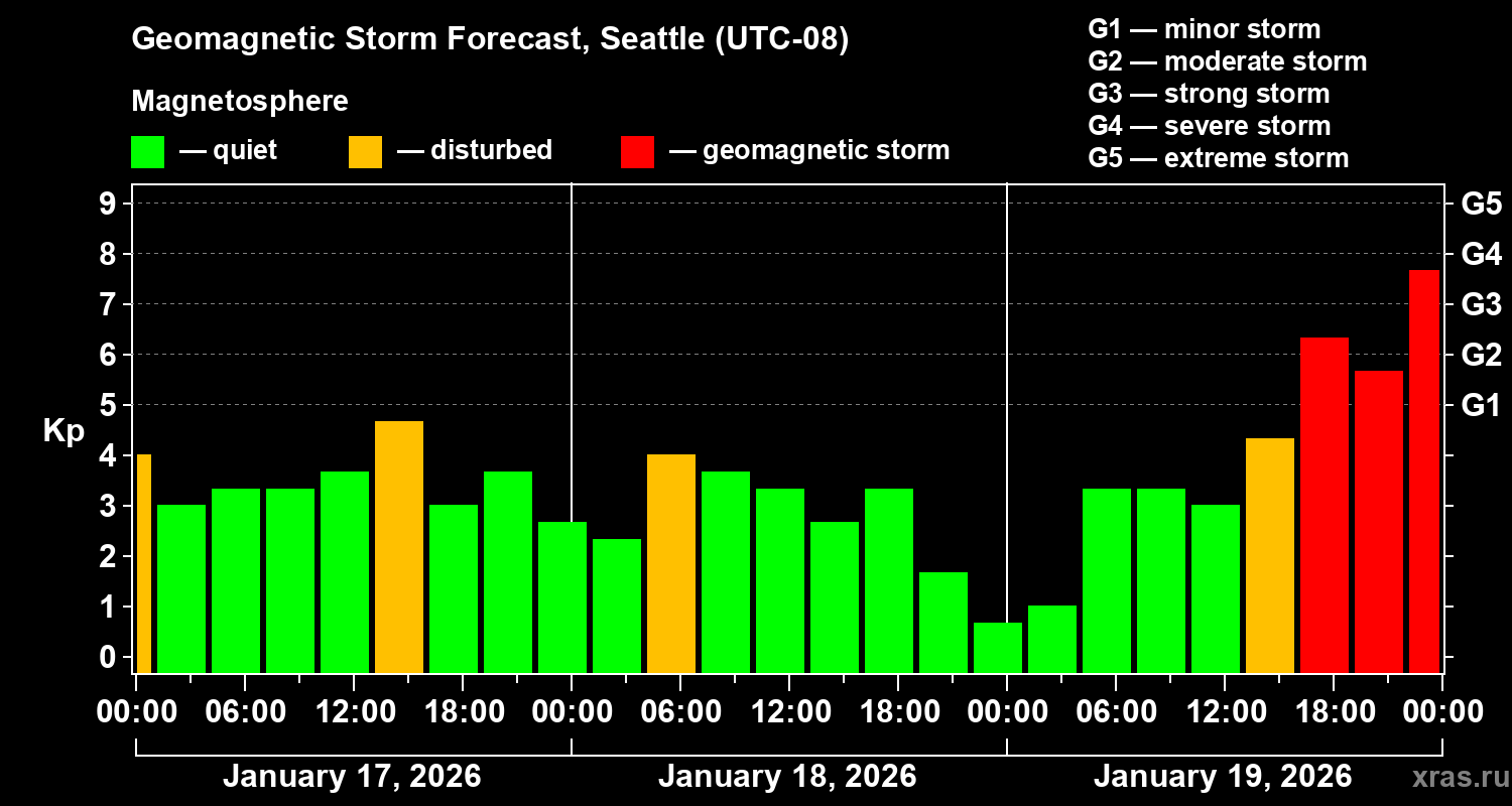 Forecast of the geomagnetic index&nbsp;Kp