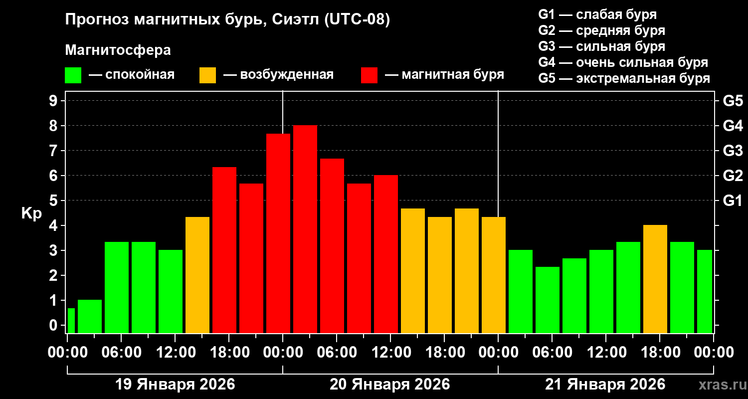 Прогноз геомагнитного индекса&nbsp;Kp
