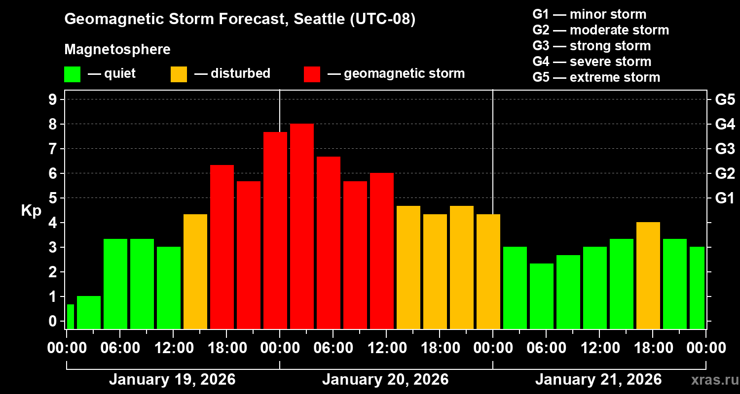 Forecast of the geomagnetic index&nbsp;Kp
