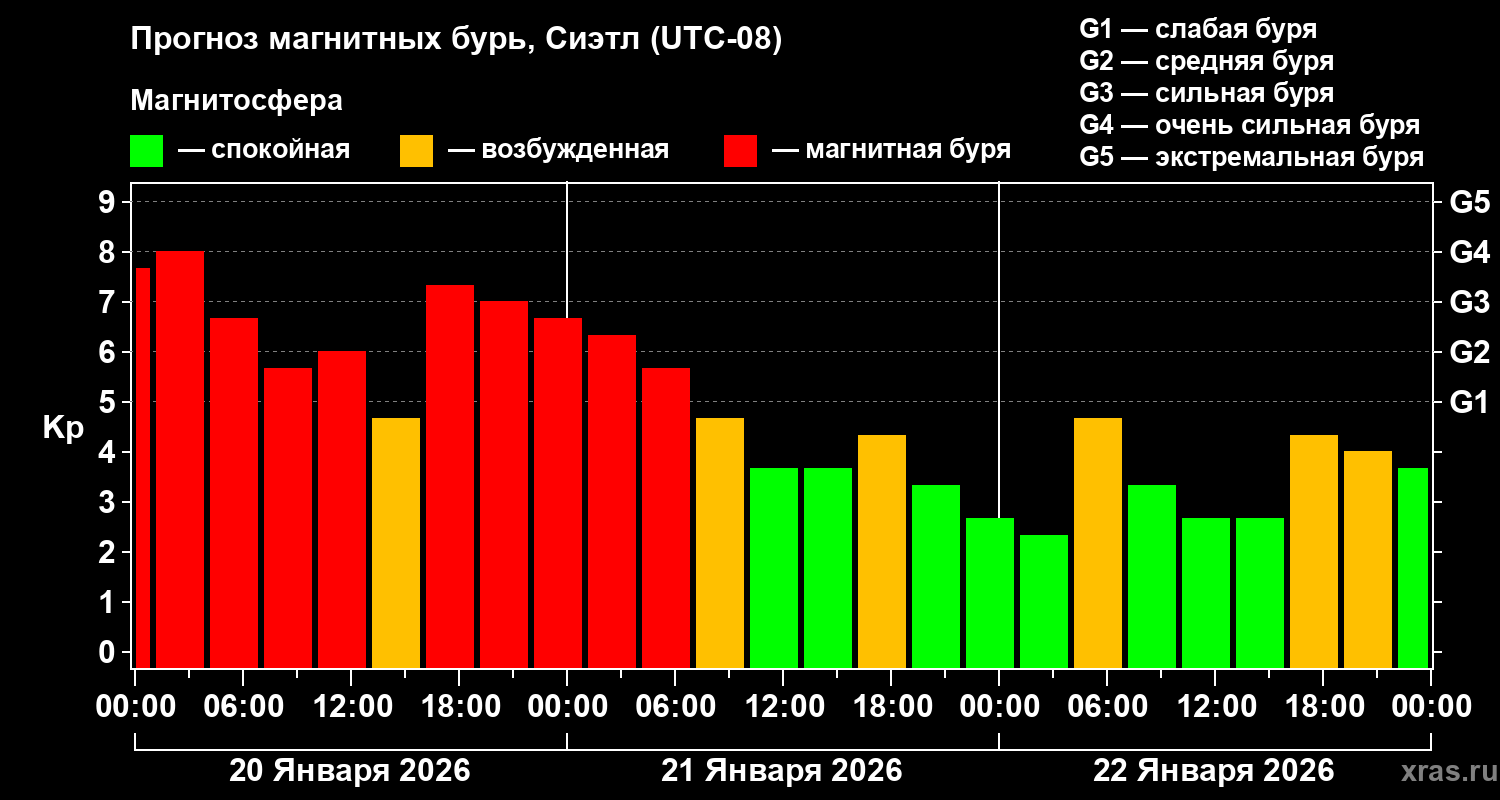 Прогноз геомагнитного индекса&nbsp;Kp