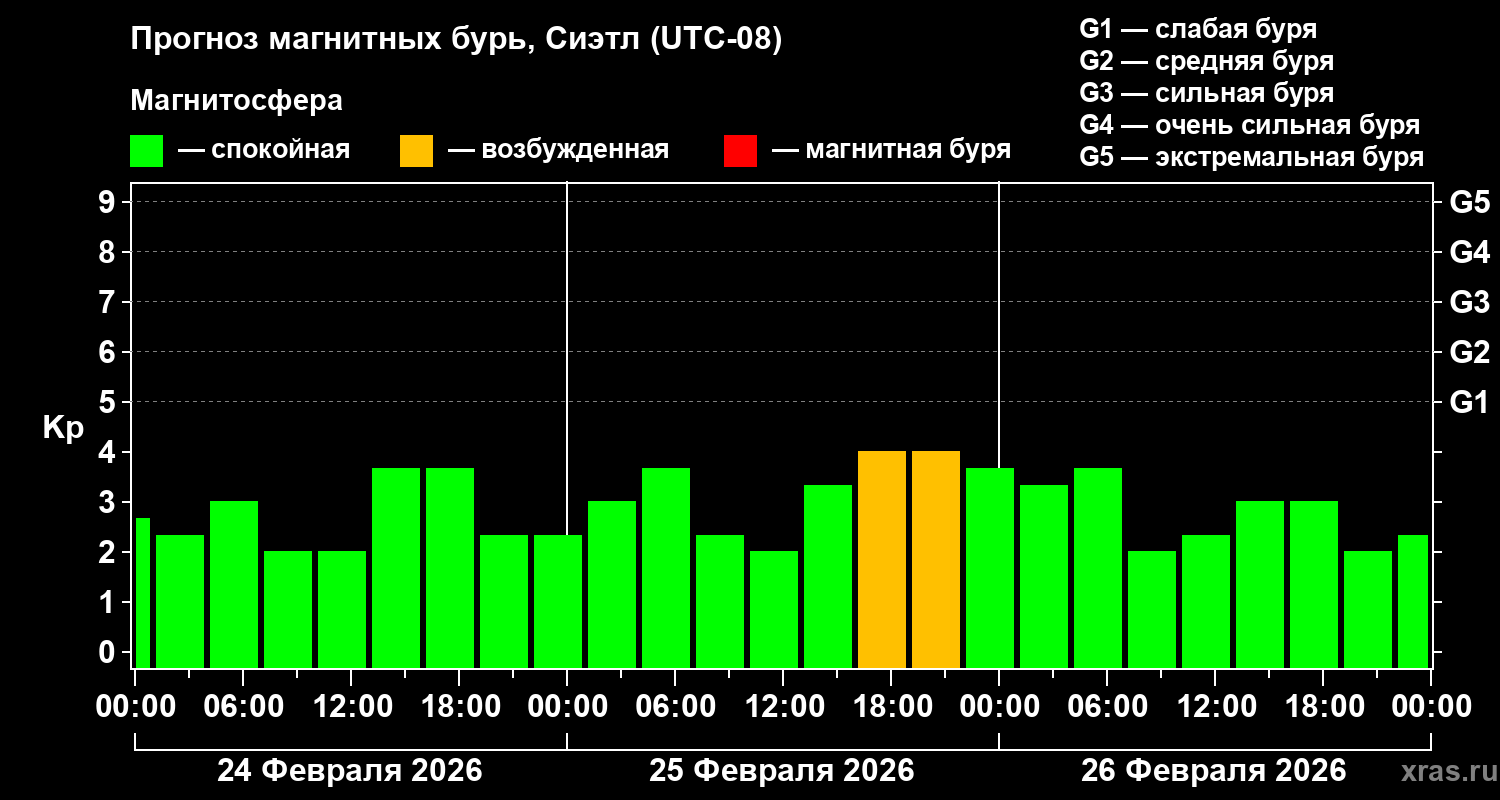 Прогноз геомагнитного индекса&nbsp;Kp