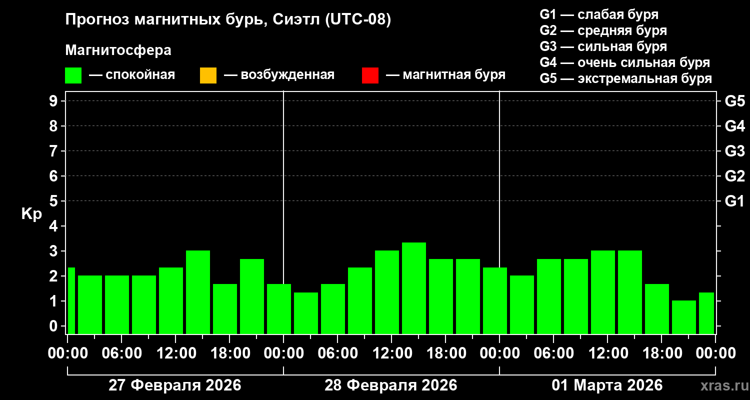 Прогноз геомагнитного индекса&nbsp;Kp