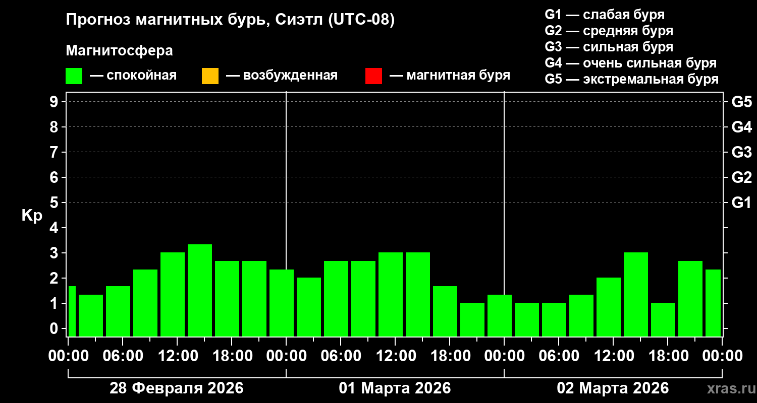 Прогноз геомагнитного индекса&nbsp;Kp