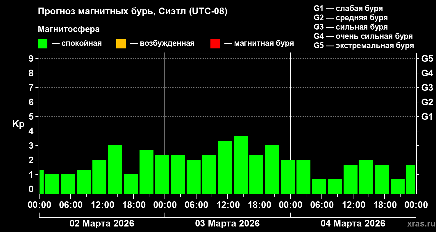 Прогноз геомагнитного индекса&nbsp;Kp