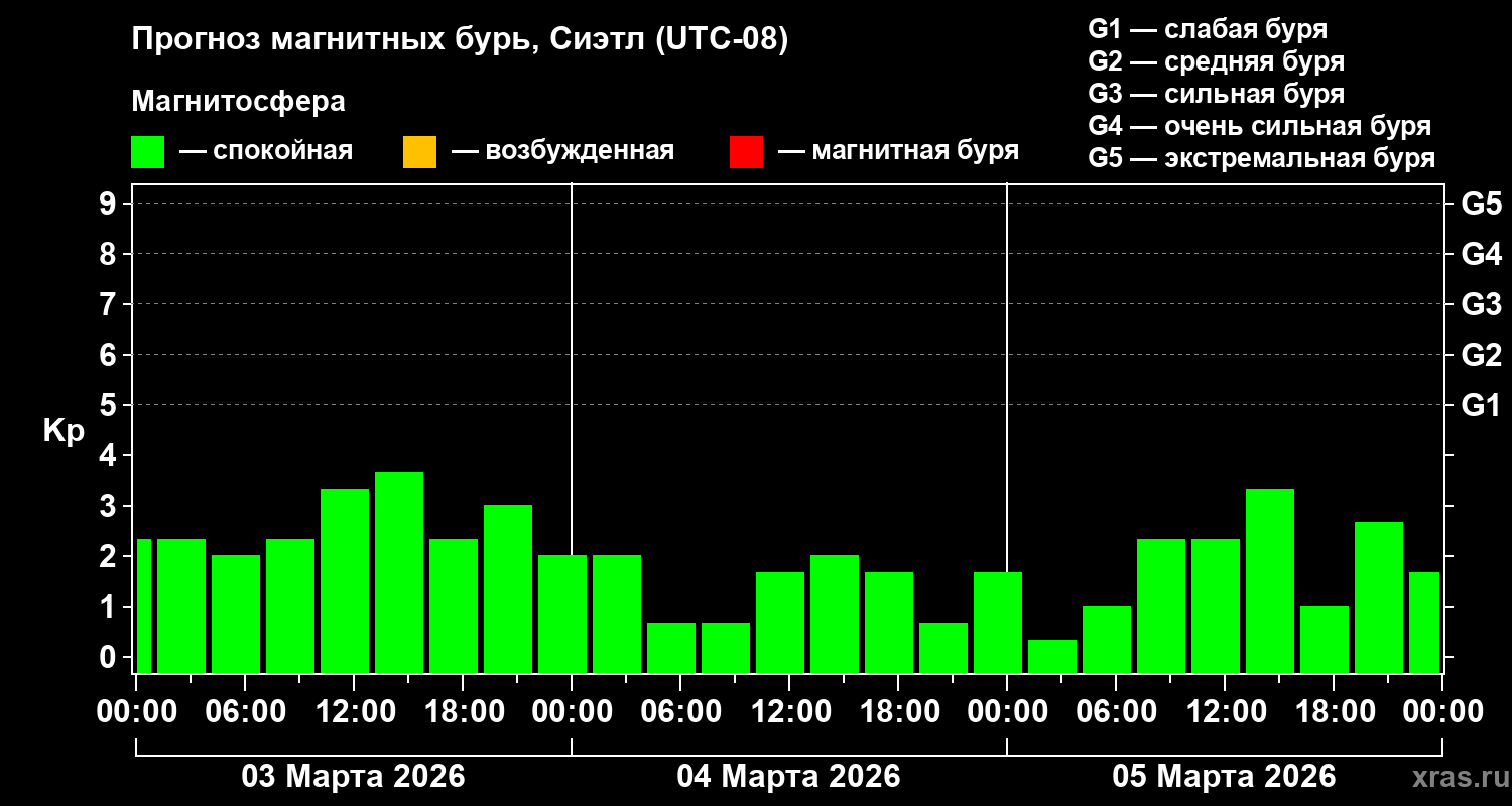 Прогноз геомагнитного индекса&nbsp;Kp