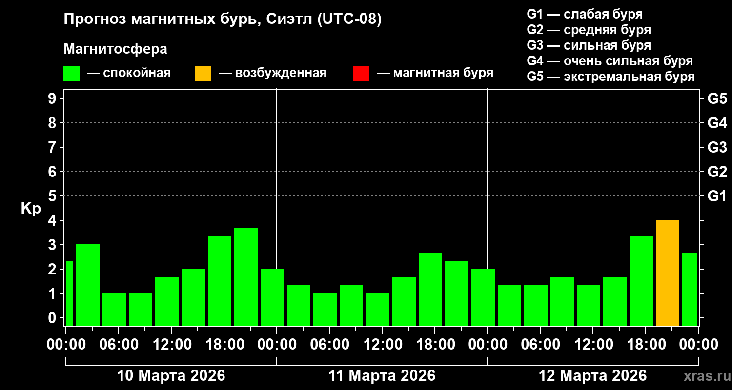 Прогноз геомагнитного индекса&nbsp;Kp
