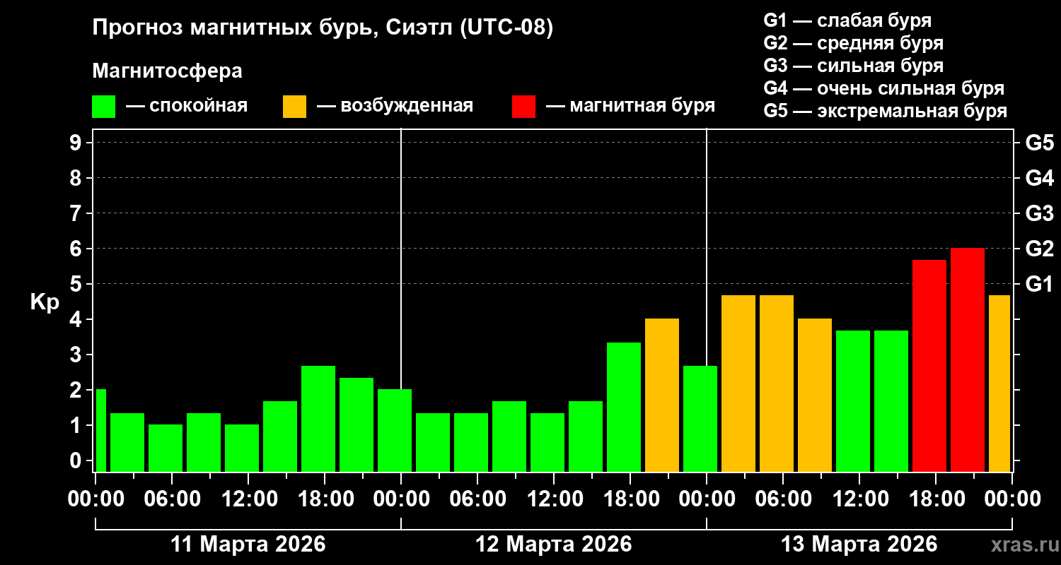 Прогноз геомагнитного индекса&nbsp;Kp