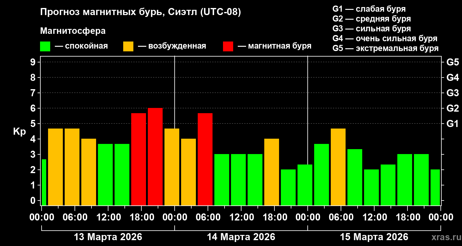 Прогноз геомагнитного индекса&nbsp;Kp