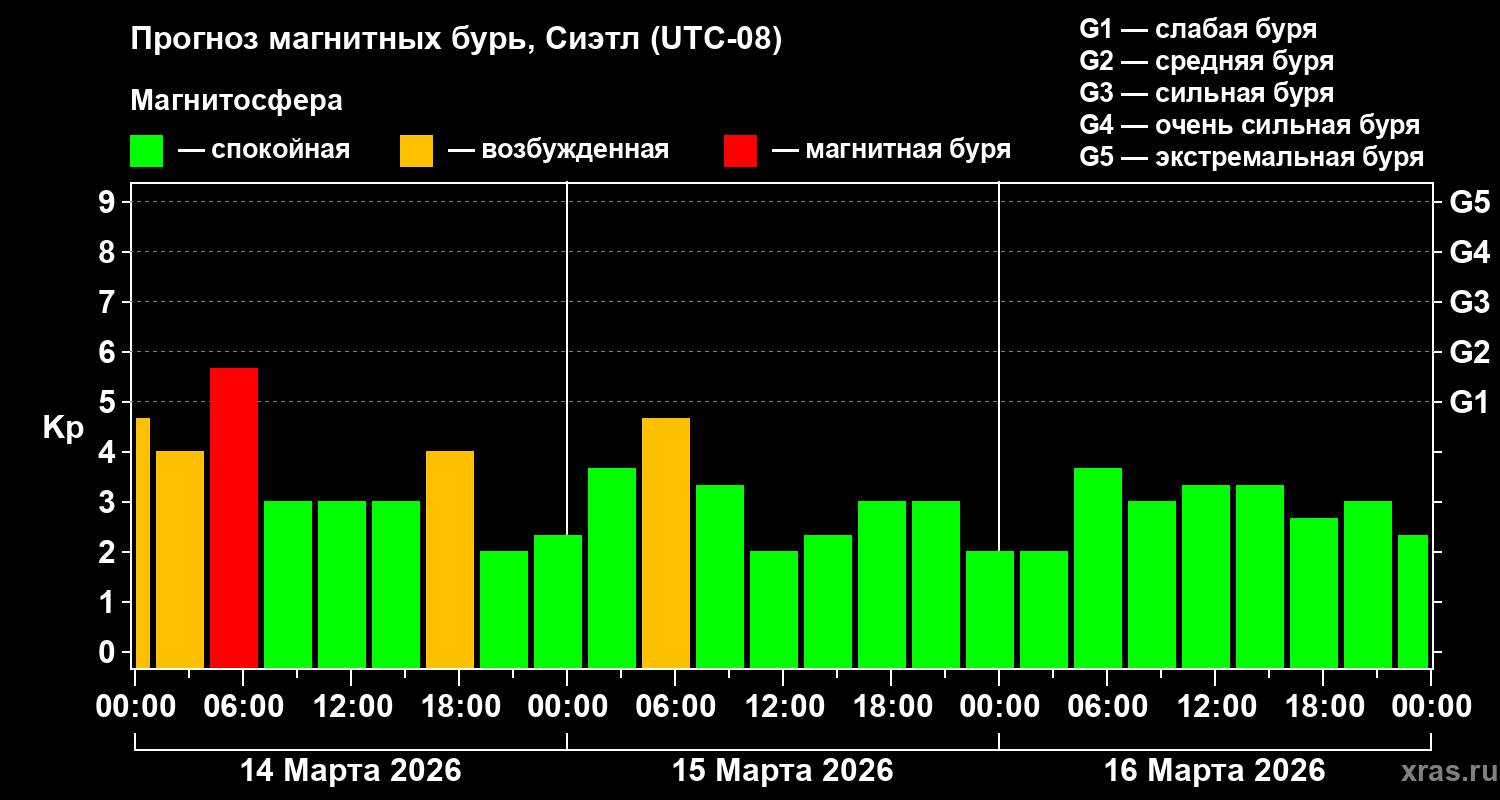Прогноз геомагнитного индекса&nbsp;Kp