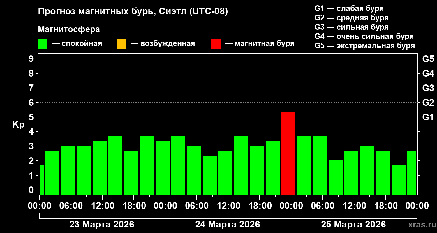 Прогноз геомагнитного индекса&nbsp;Kp