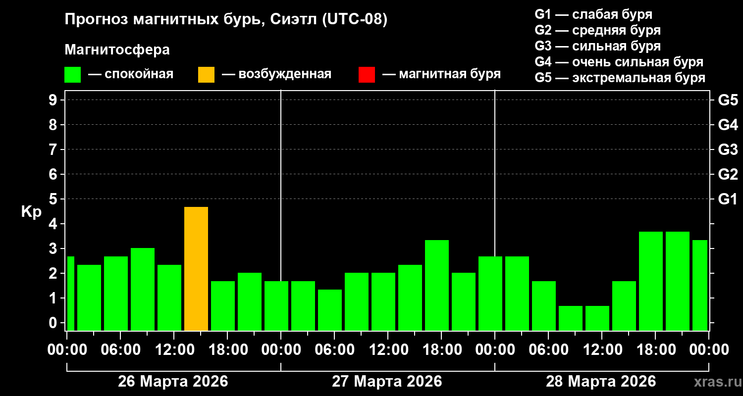 Прогноз геомагнитного индекса&nbsp;Kp