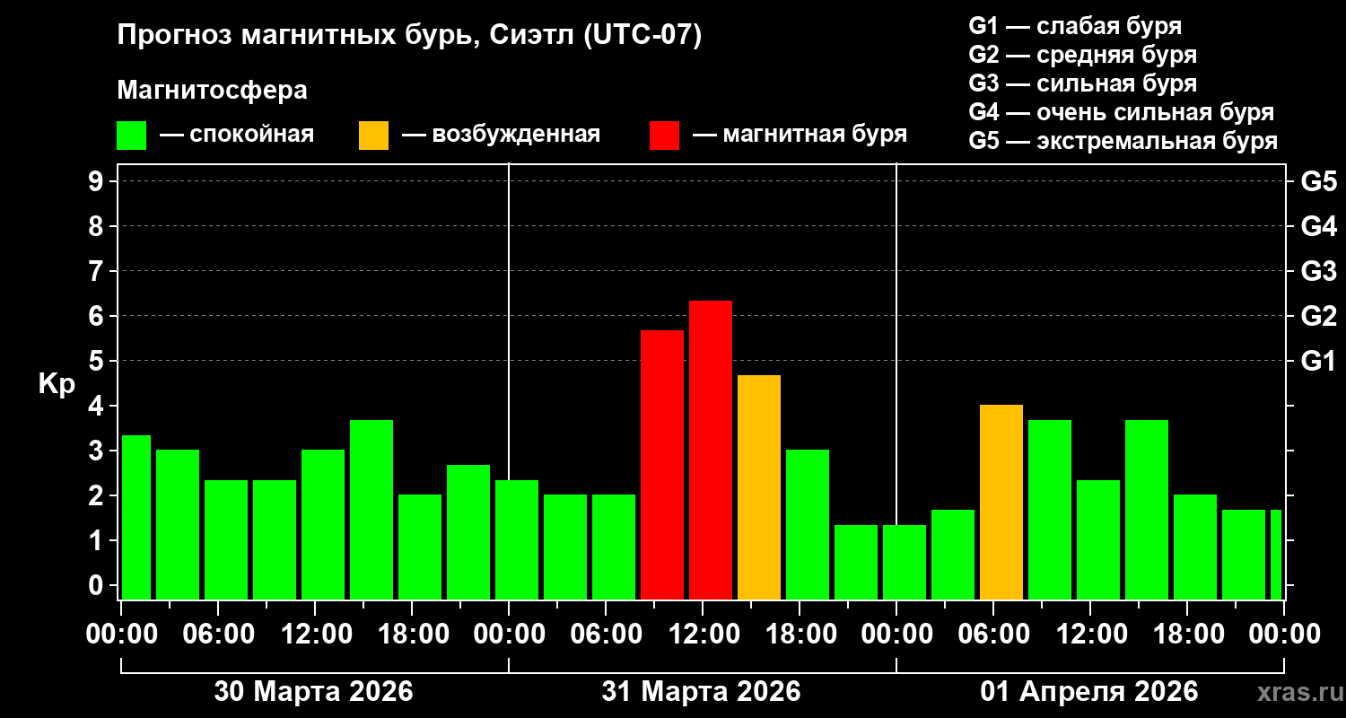 Прогноз геомагнитного индекса&nbsp;Kp