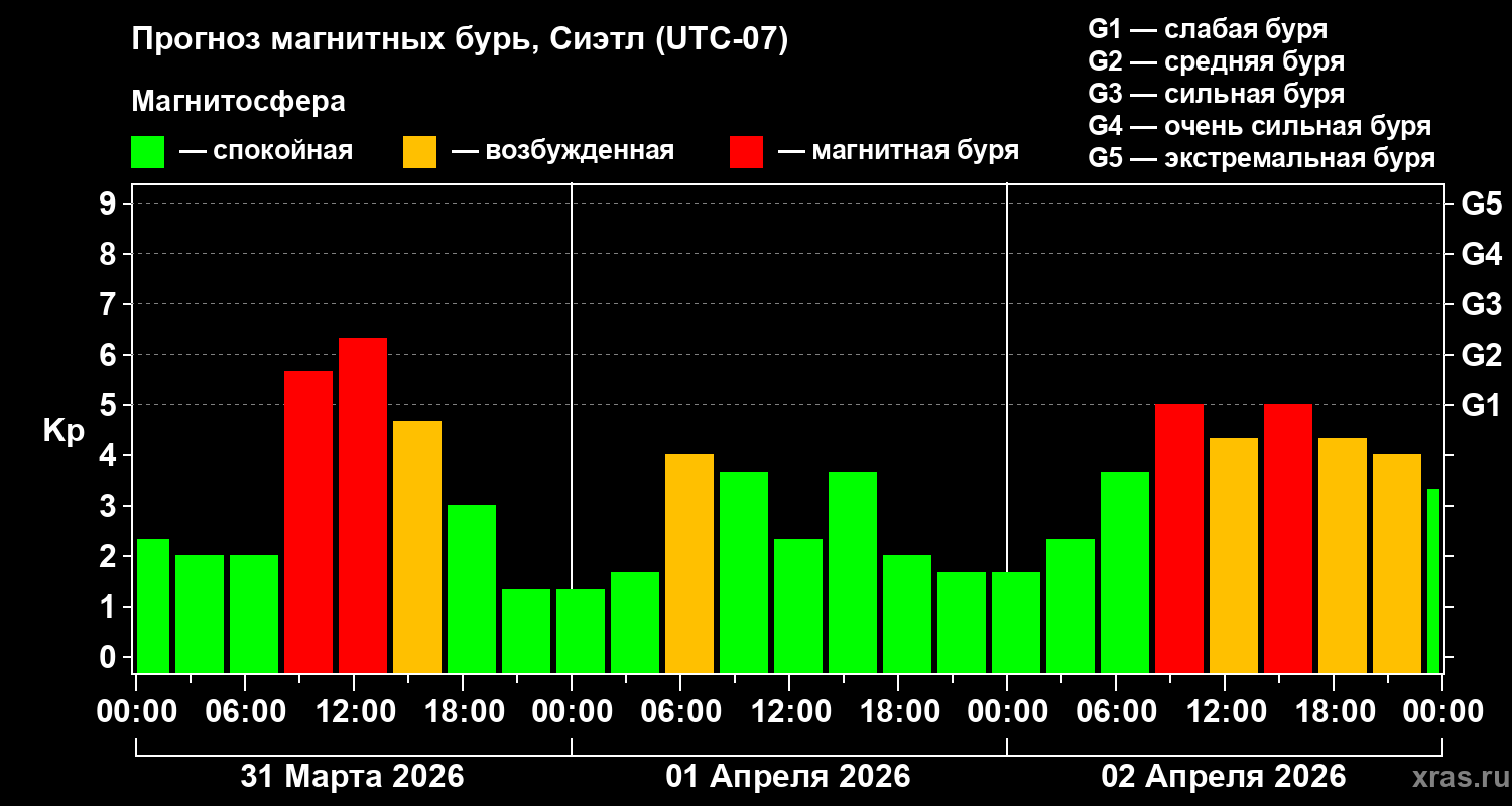 Прогноз геомагнитного индекса&nbsp;Kp