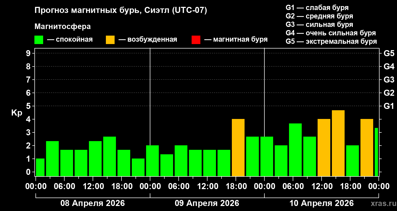 Прогноз геомагнитного индекса&nbsp;Kp