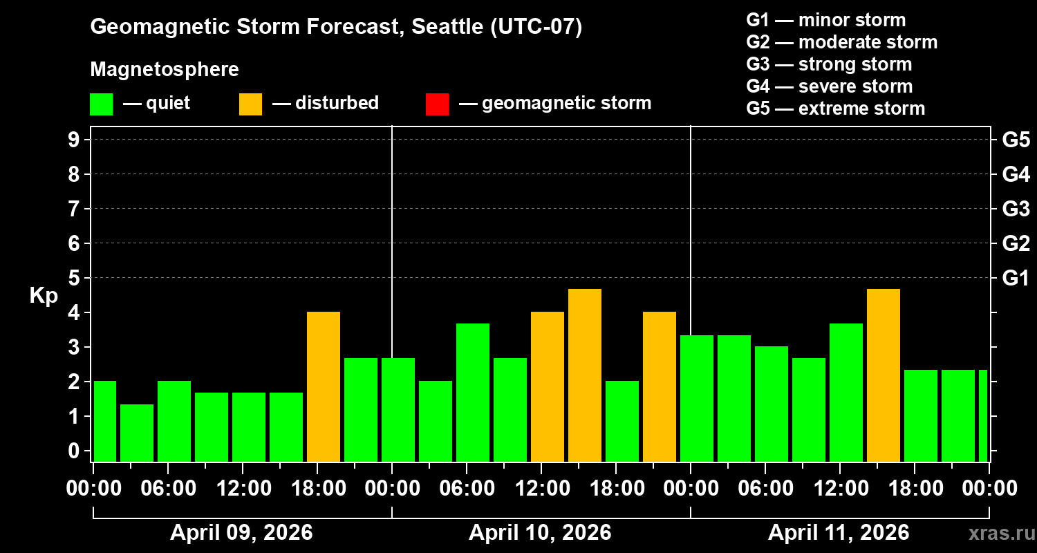 Forecast of the geomagnetic index&nbsp;Kp