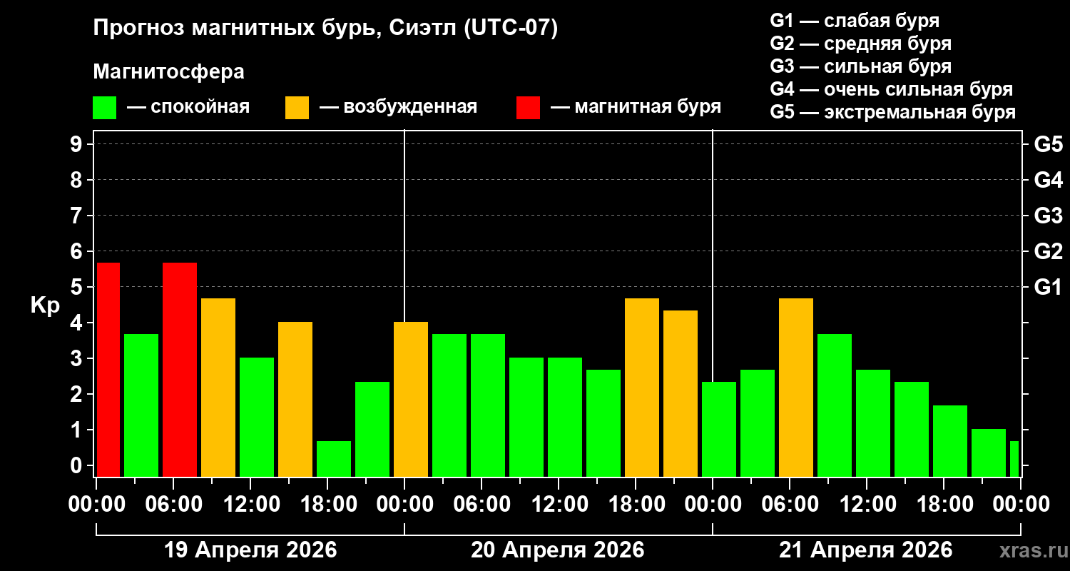 Прогноз геомагнитного индекса&nbsp;Kp