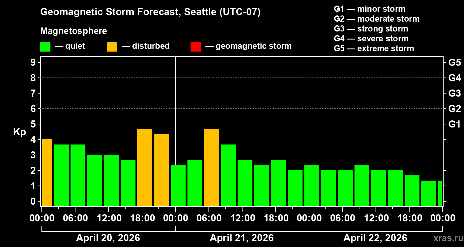 Forecast of the geomagnetic index&nbsp;Kp