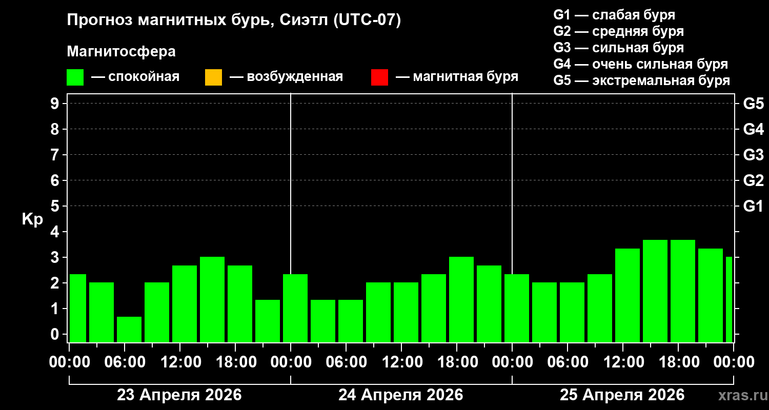 Прогноз геомагнитного индекса&nbsp;Kp