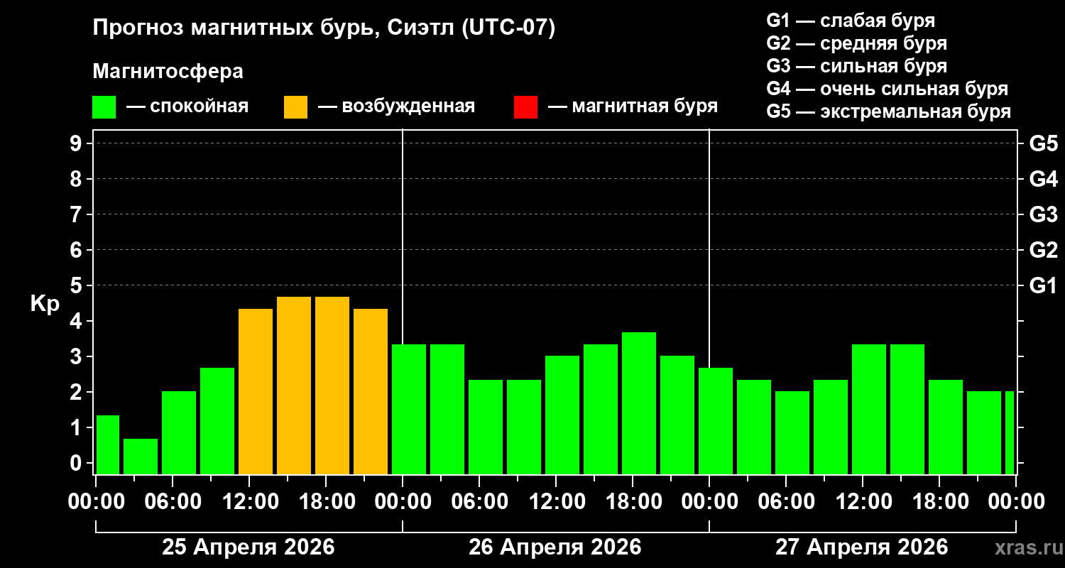 Прогноз геомагнитного индекса&nbsp;Kp