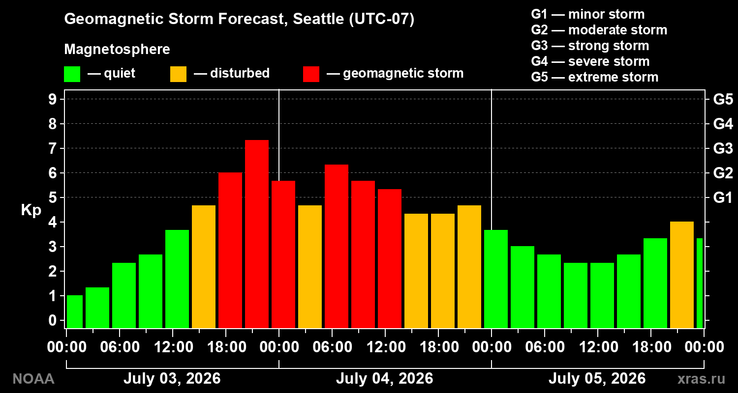 Kp forecast