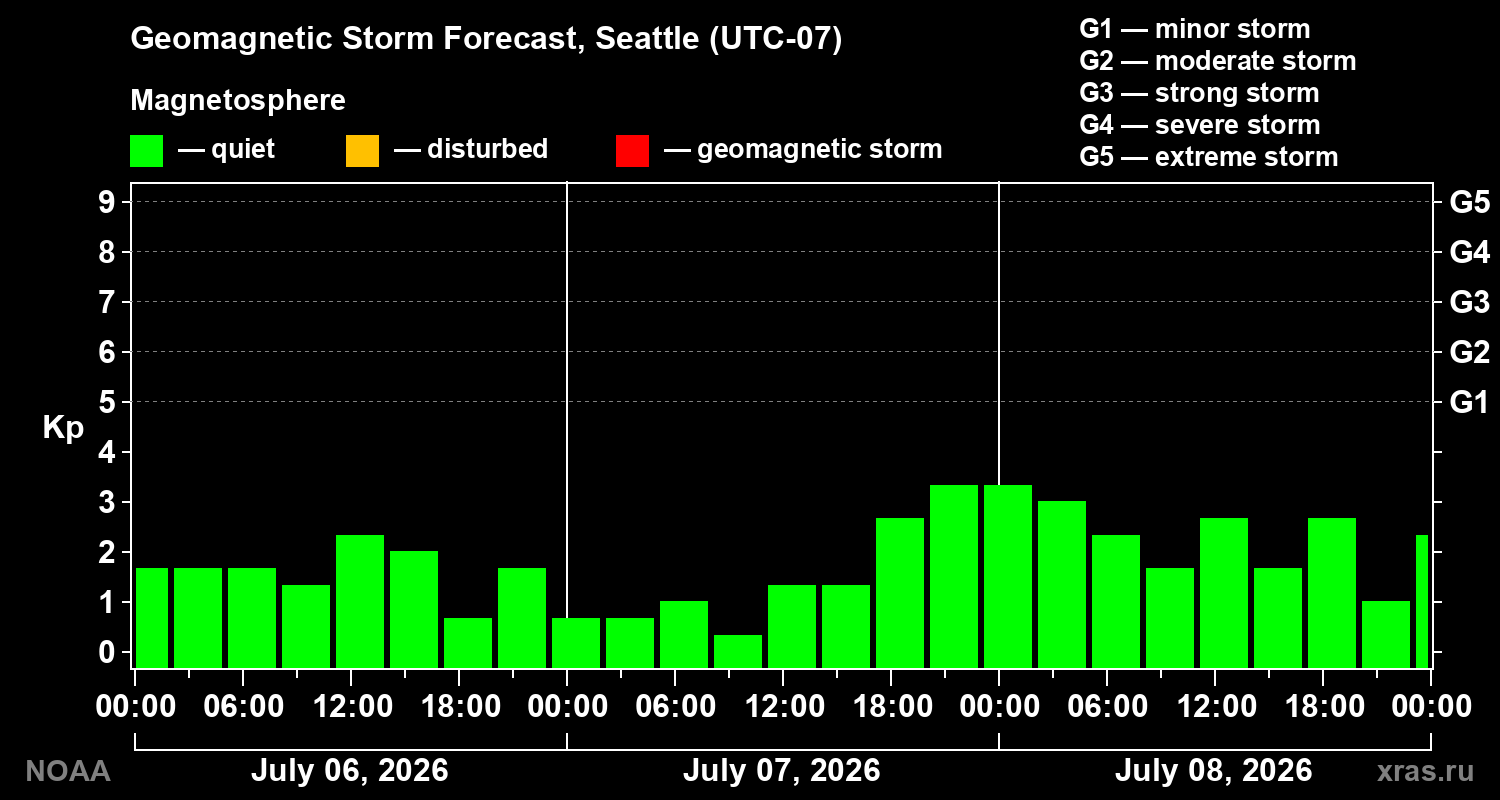 Geomagnetic index Kp forecast for three days