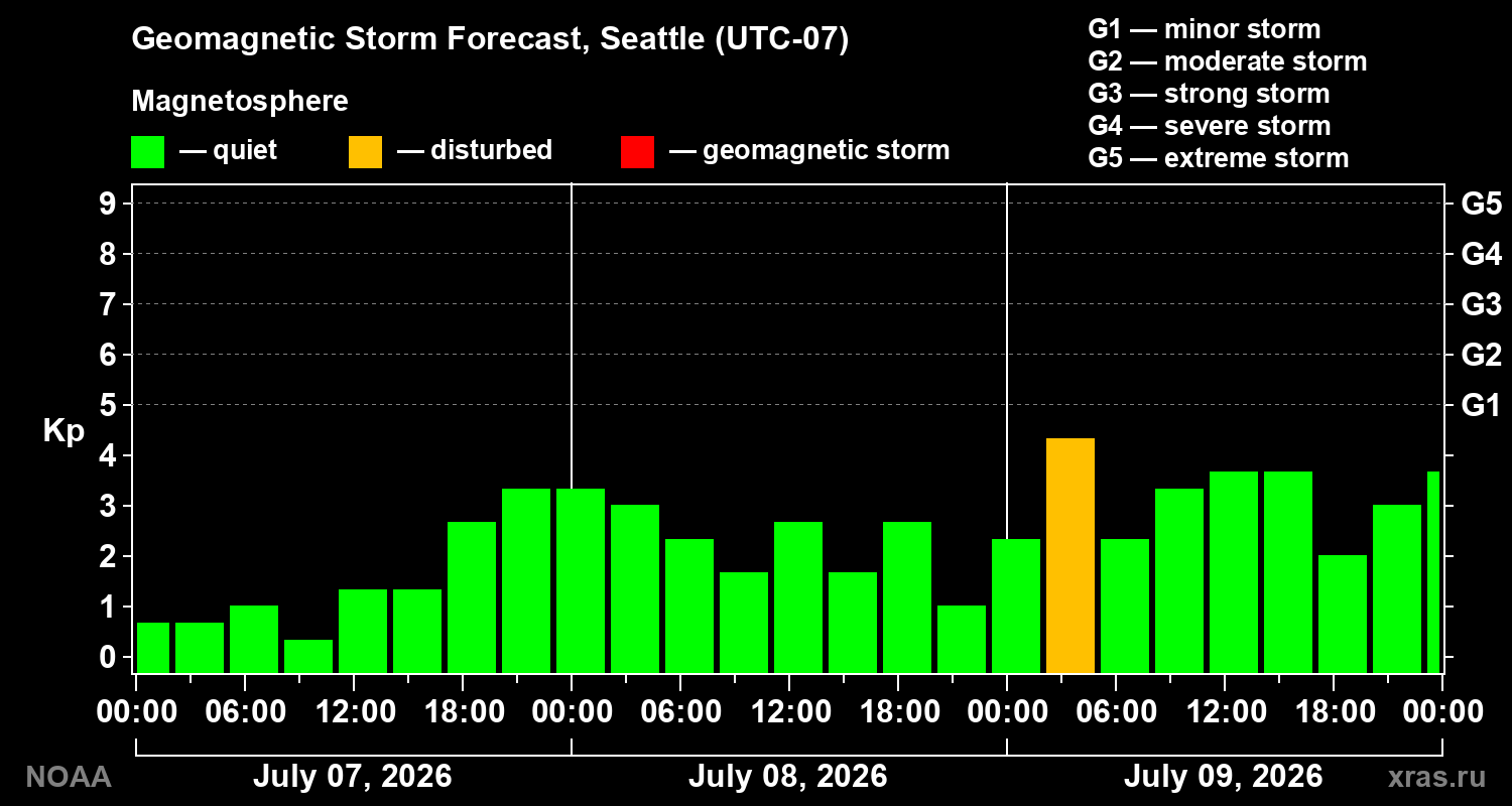 Geomagnetic index Kp forecast for three days