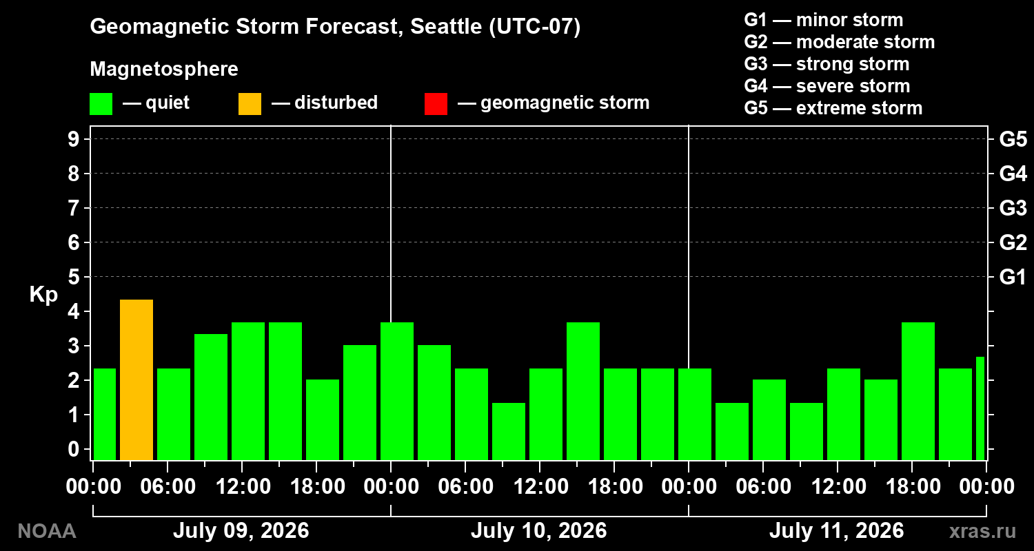 Geomagnetic index Kp forecast for three days