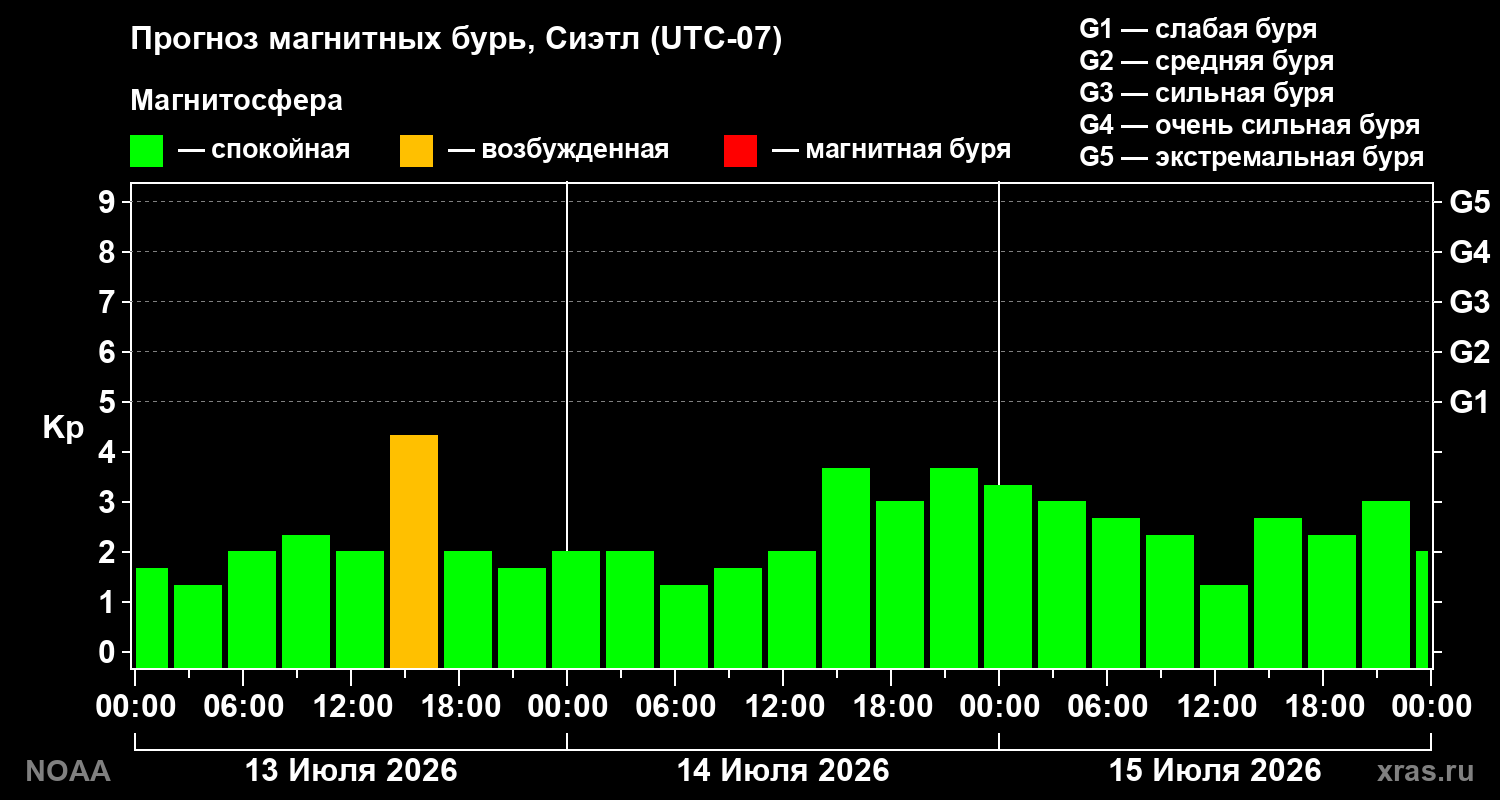 Прогноз геомагнитного индекса Kp на трое суток