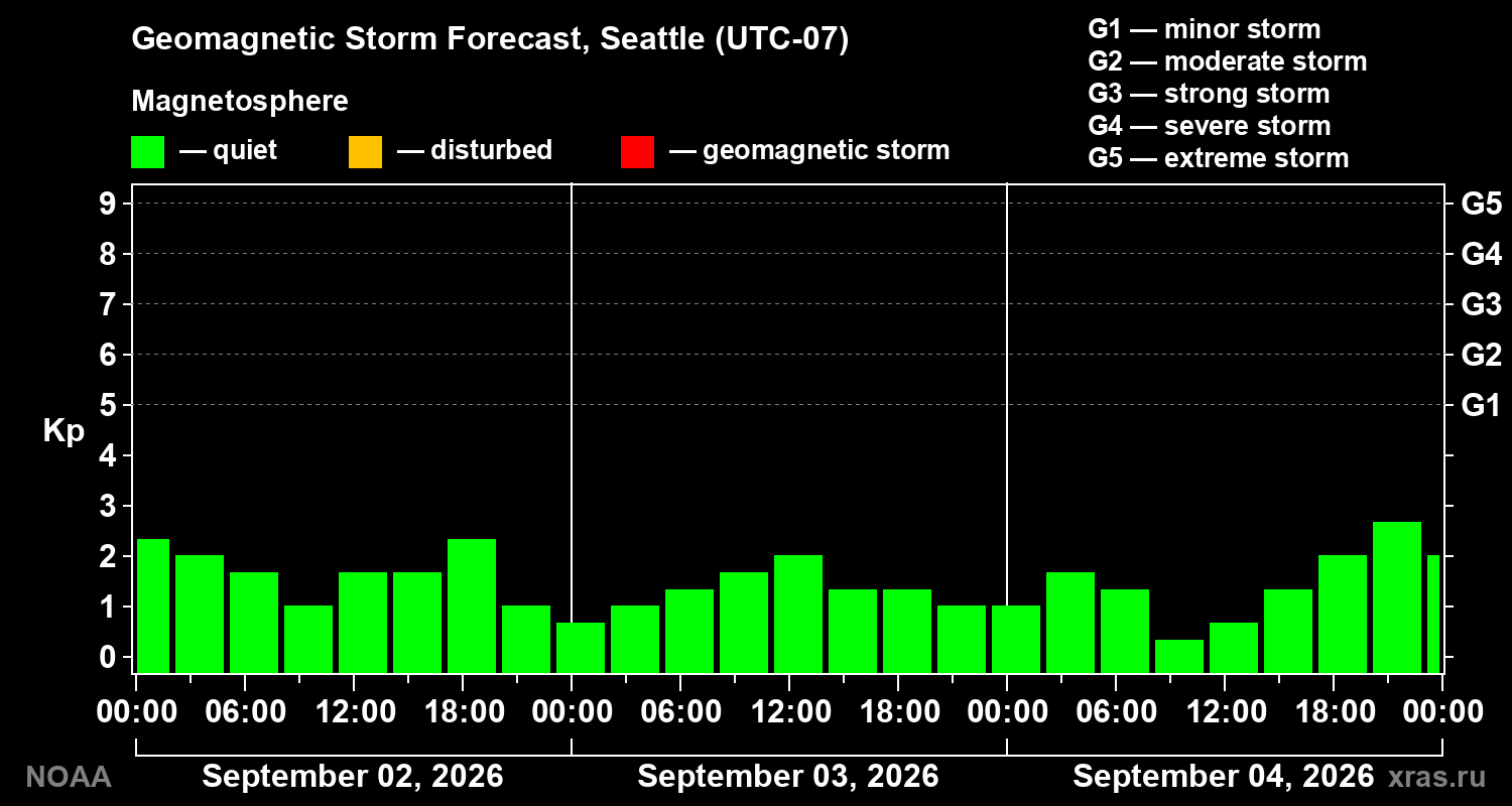 Geomagnetic index Kp forecast for three days