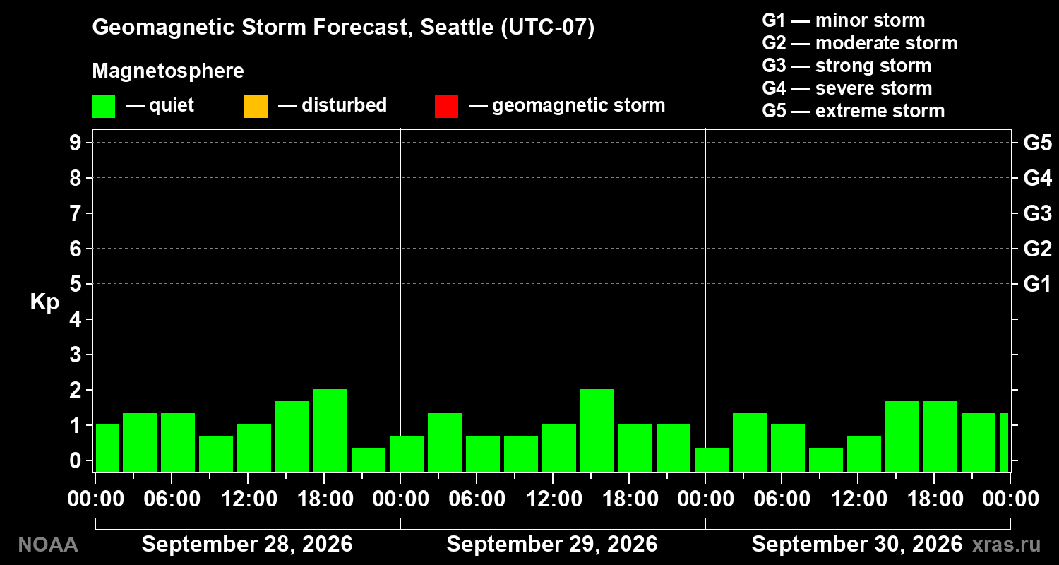 Geomagnetic index Kp forecast for three days